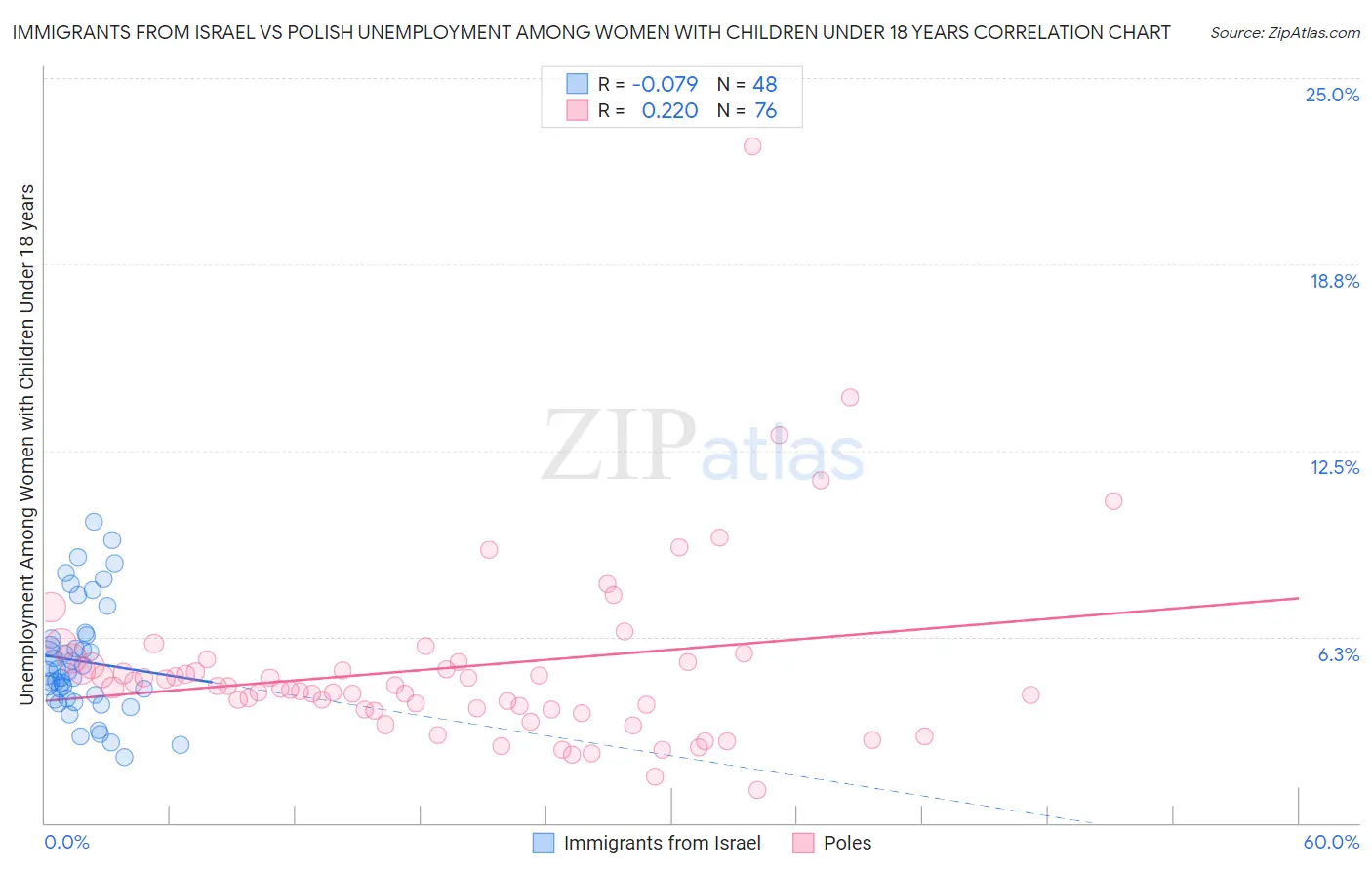 Immigrants from Israel vs Polish Unemployment Among Women with Children Under 18 years