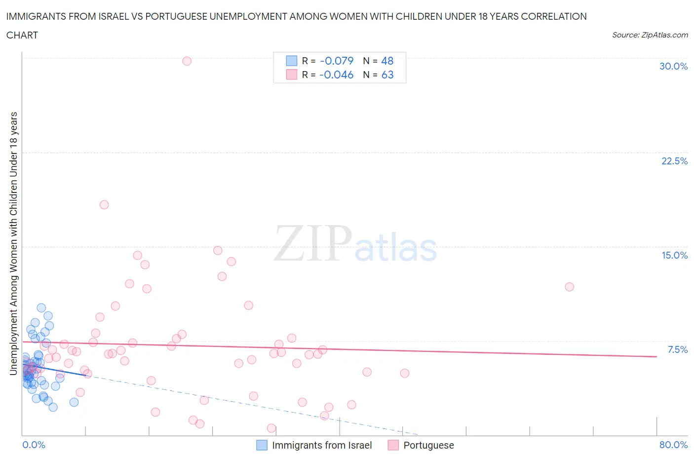 Immigrants from Israel vs Portuguese Unemployment Among Women with Children Under 18 years