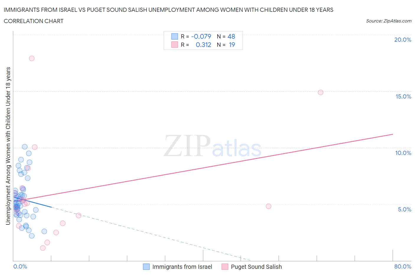Immigrants from Israel vs Puget Sound Salish Unemployment Among Women with Children Under 18 years