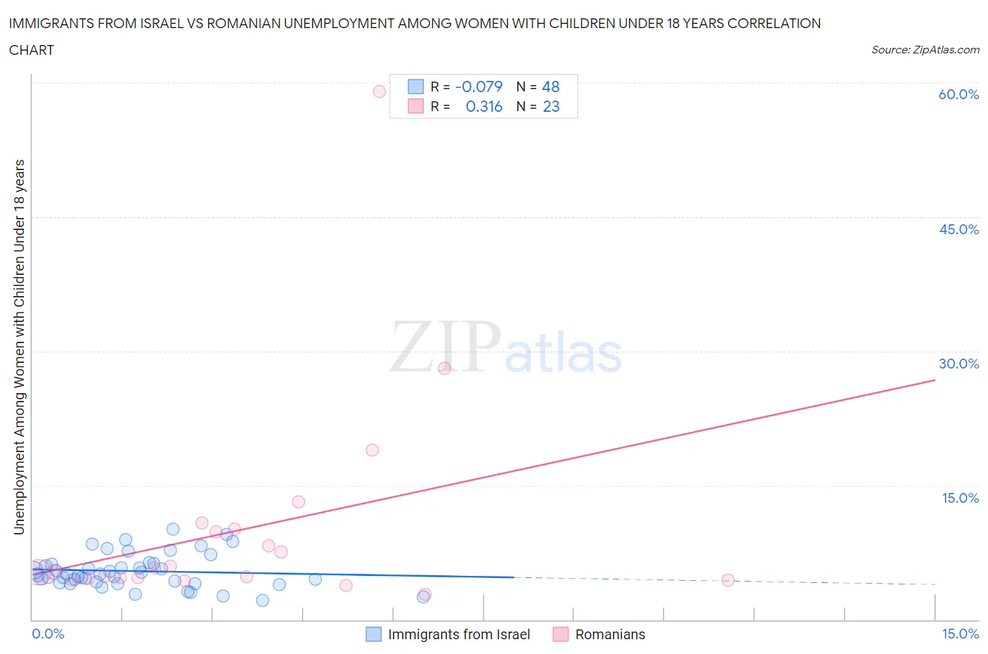 Immigrants from Israel vs Romanian Unemployment Among Women with Children Under 18 years