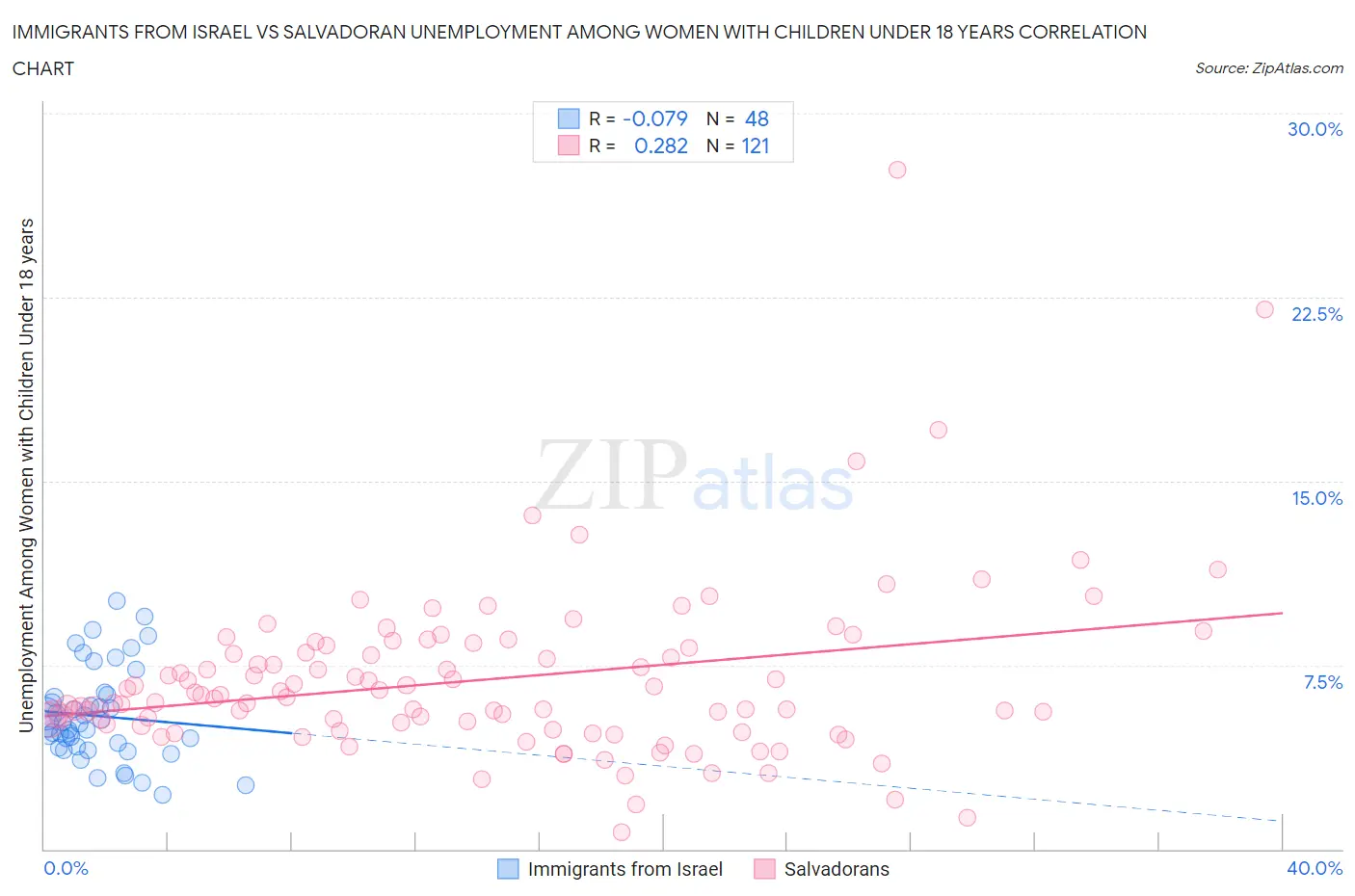 Immigrants from Israel vs Salvadoran Unemployment Among Women with Children Under 18 years