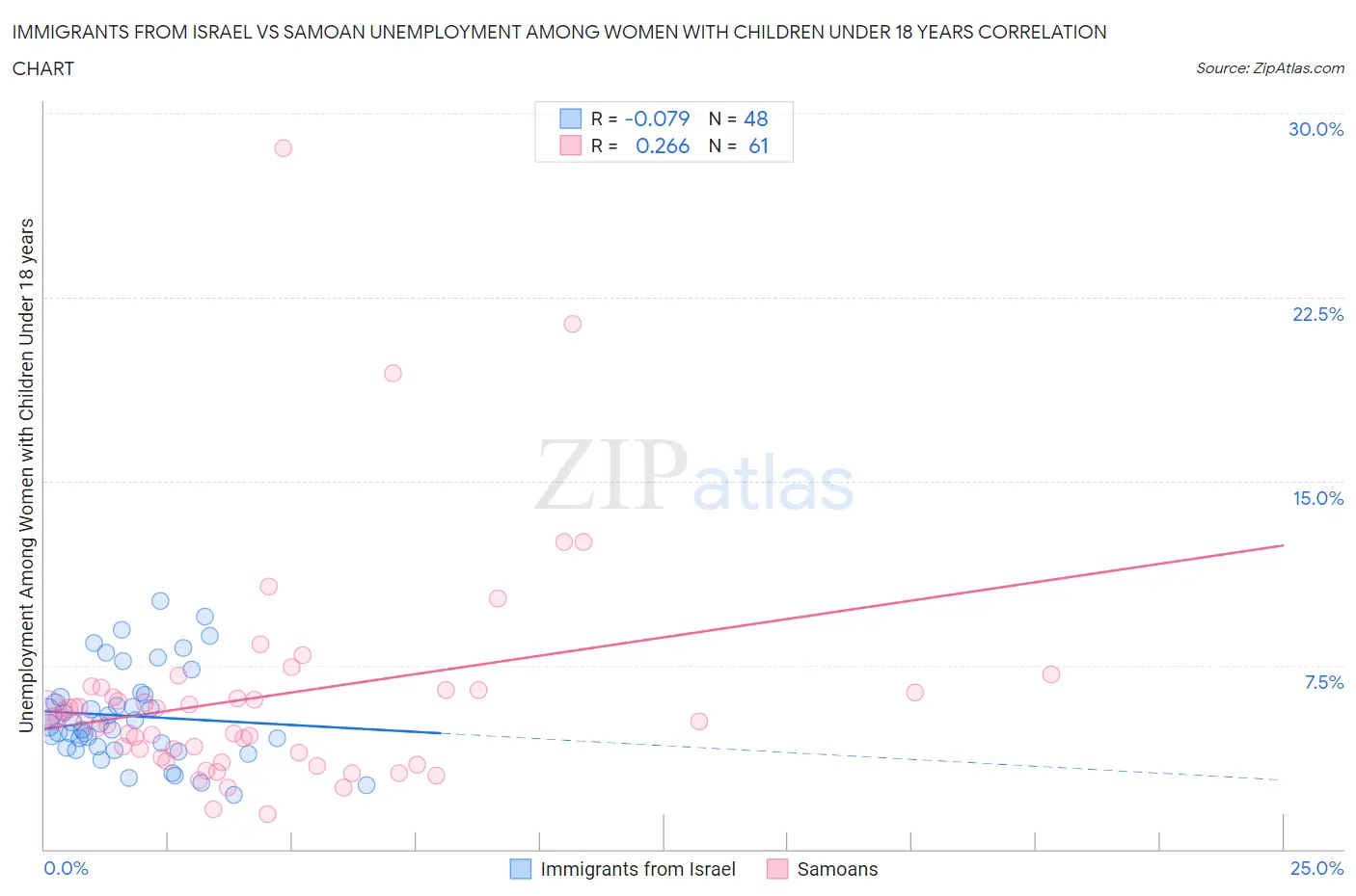 Immigrants from Israel vs Samoan Unemployment Among Women with Children Under 18 years
