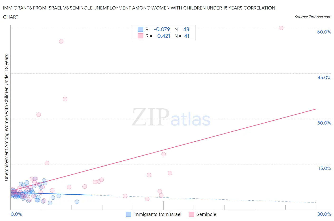 Immigrants from Israel vs Seminole Unemployment Among Women with Children Under 18 years