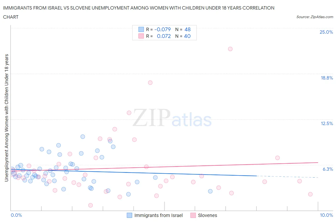 Immigrants from Israel vs Slovene Unemployment Among Women with Children Under 18 years