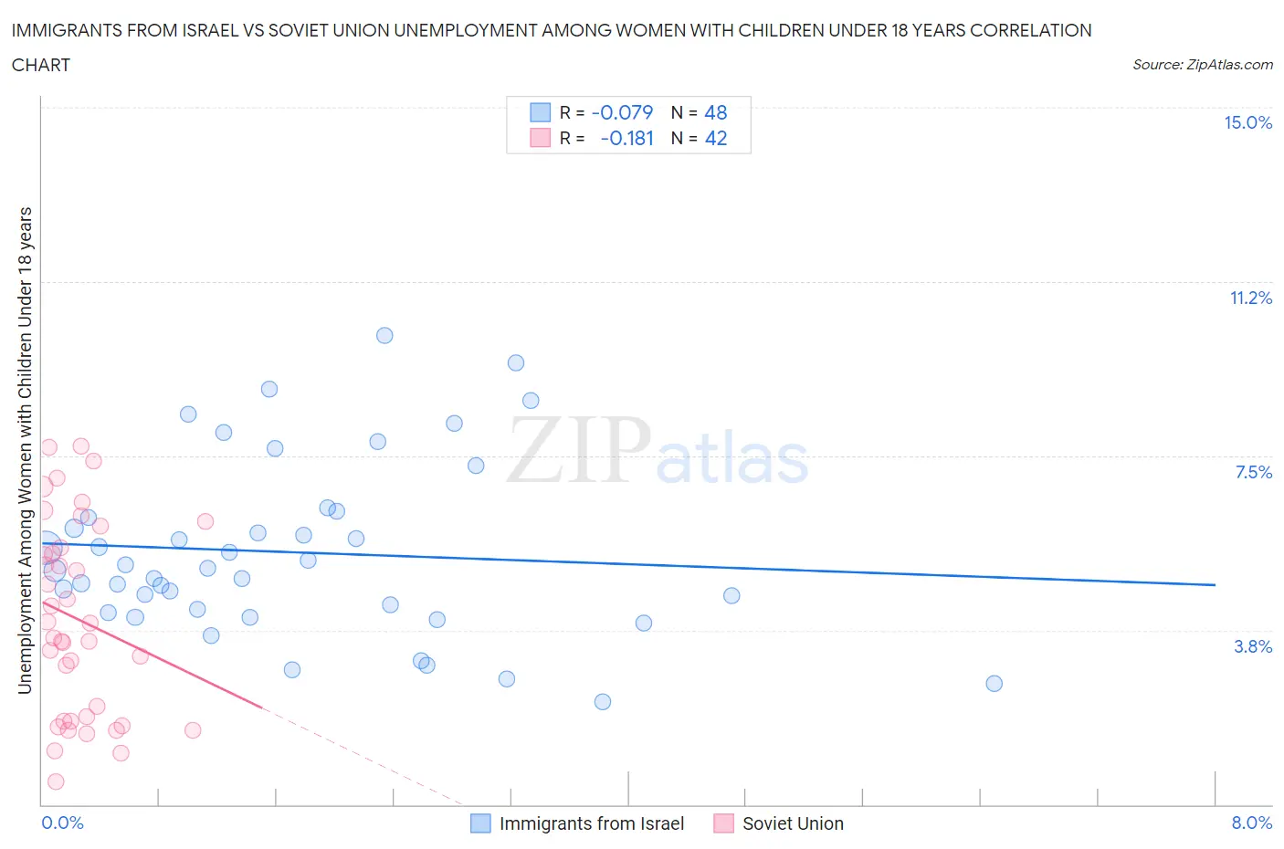 Immigrants from Israel vs Soviet Union Unemployment Among Women with Children Under 18 years