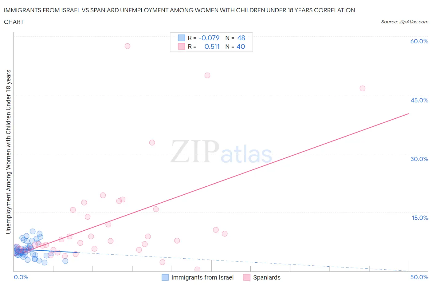 Immigrants from Israel vs Spaniard Unemployment Among Women with Children Under 18 years