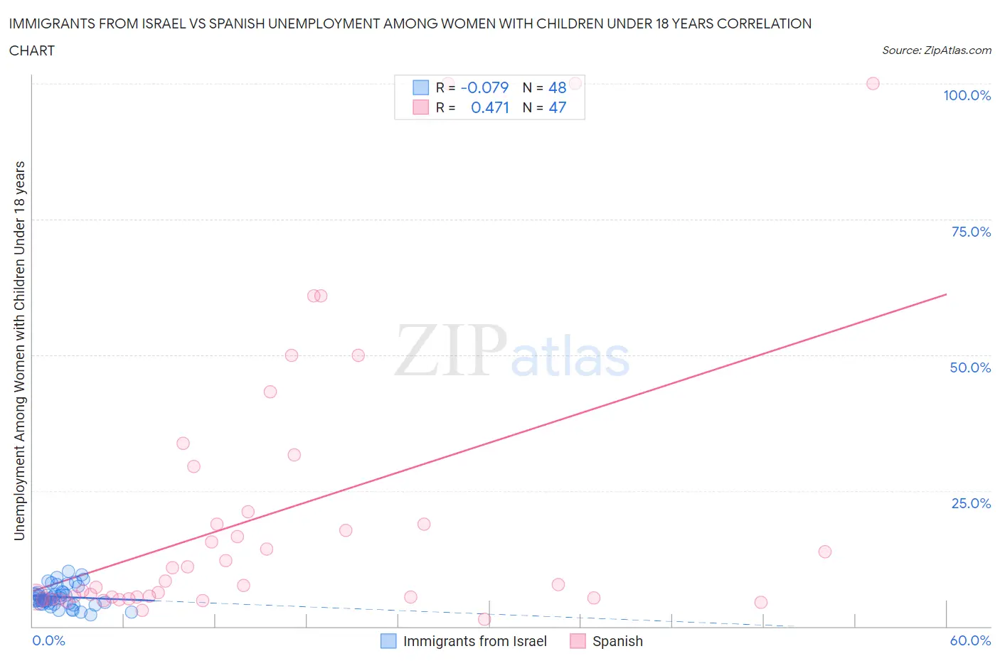 Immigrants from Israel vs Spanish Unemployment Among Women with Children Under 18 years
