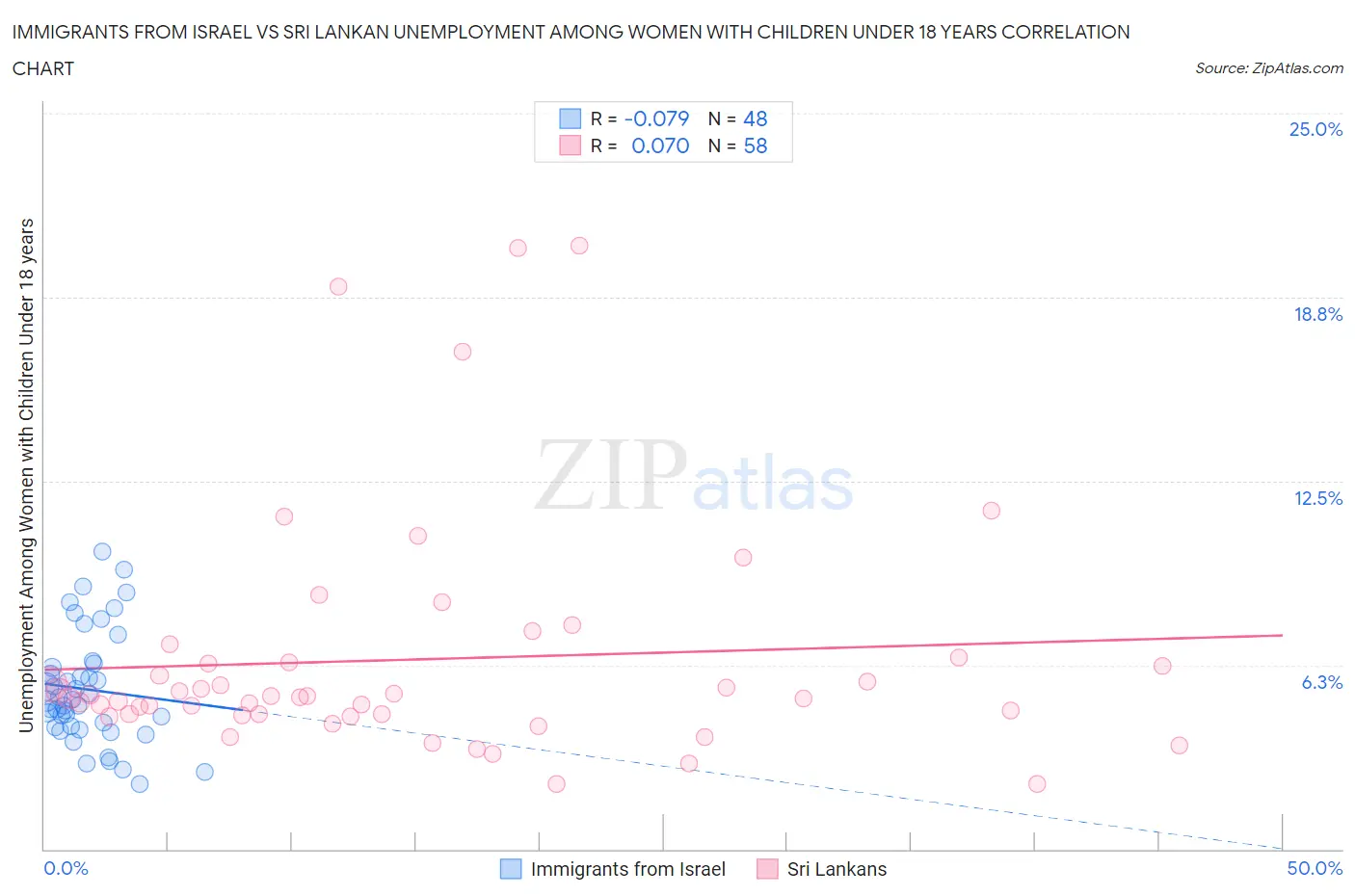 Immigrants from Israel vs Sri Lankan Unemployment Among Women with Children Under 18 years