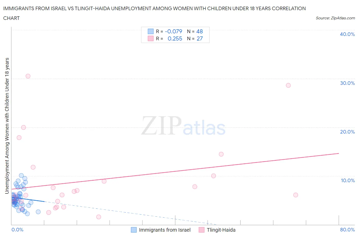 Immigrants from Israel vs Tlingit-Haida Unemployment Among Women with Children Under 18 years