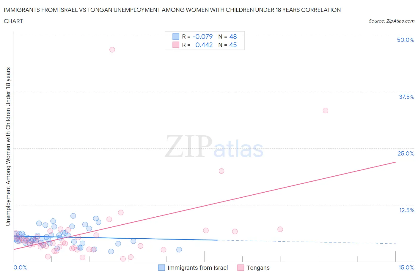 Immigrants from Israel vs Tongan Unemployment Among Women with Children Under 18 years