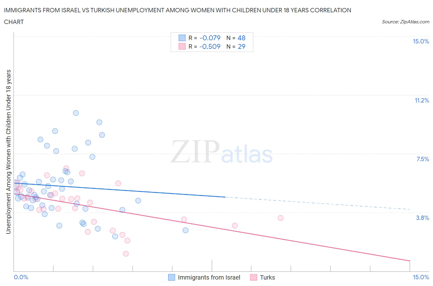 Immigrants from Israel vs Turkish Unemployment Among Women with Children Under 18 years