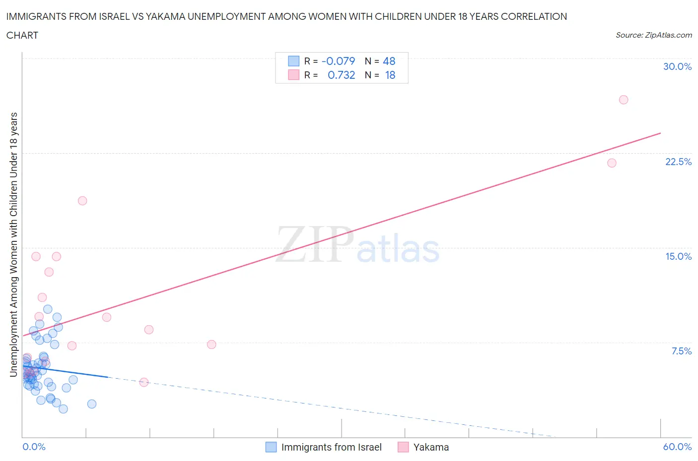 Immigrants from Israel vs Yakama Unemployment Among Women with Children Under 18 years