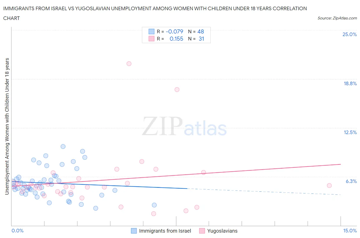Immigrants from Israel vs Yugoslavian Unemployment Among Women with Children Under 18 years