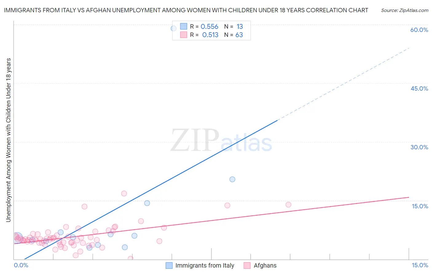 Immigrants from Italy vs Afghan Unemployment Among Women with Children Under 18 years