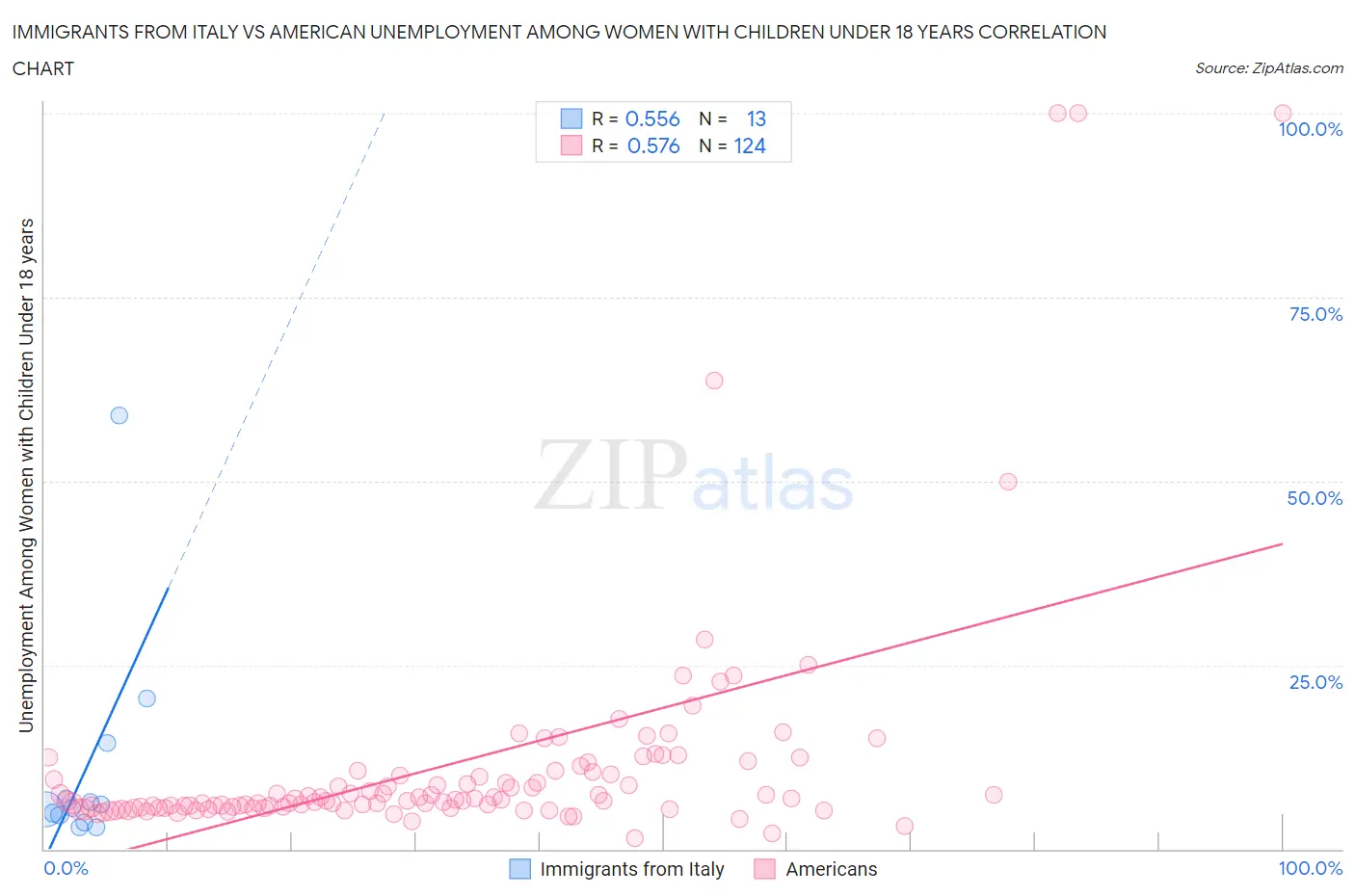 Immigrants from Italy vs American Unemployment Among Women with Children Under 18 years