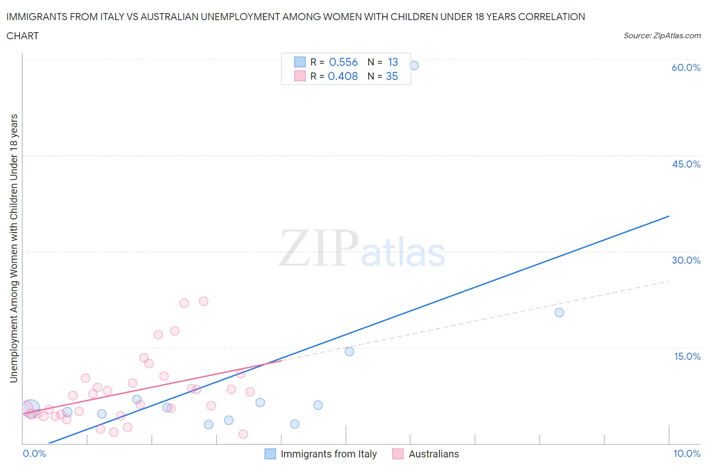 Immigrants from Italy vs Australian Unemployment Among Women with Children Under 18 years