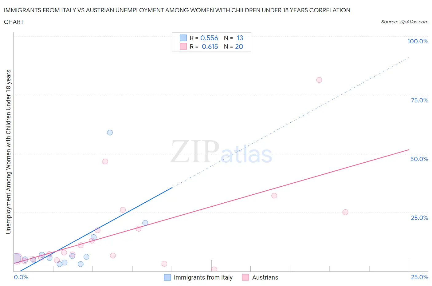Immigrants from Italy vs Austrian Unemployment Among Women with Children Under 18 years