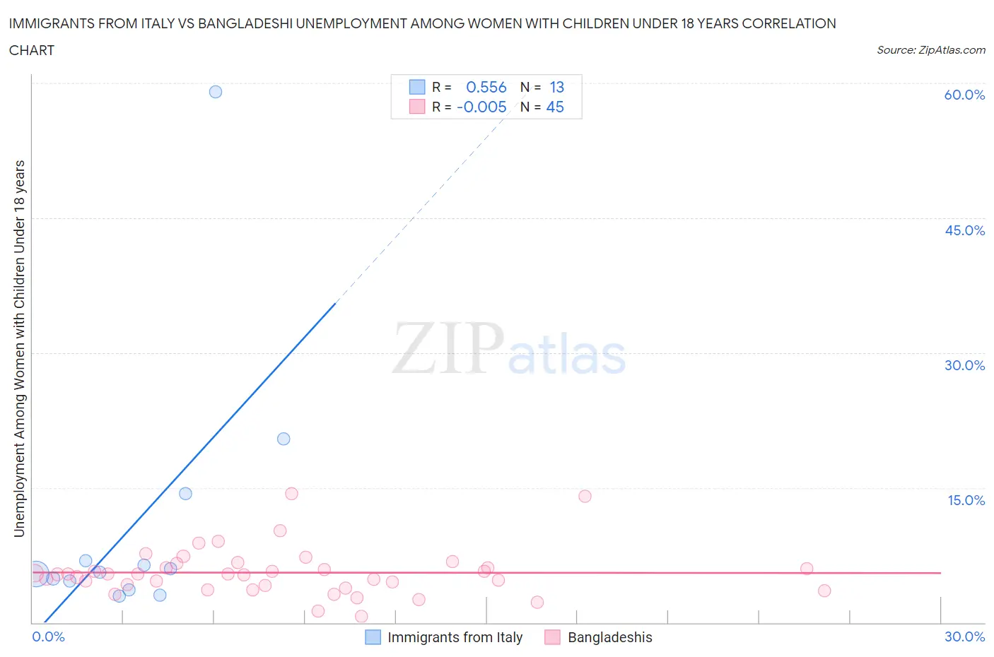 Immigrants from Italy vs Bangladeshi Unemployment Among Women with Children Under 18 years