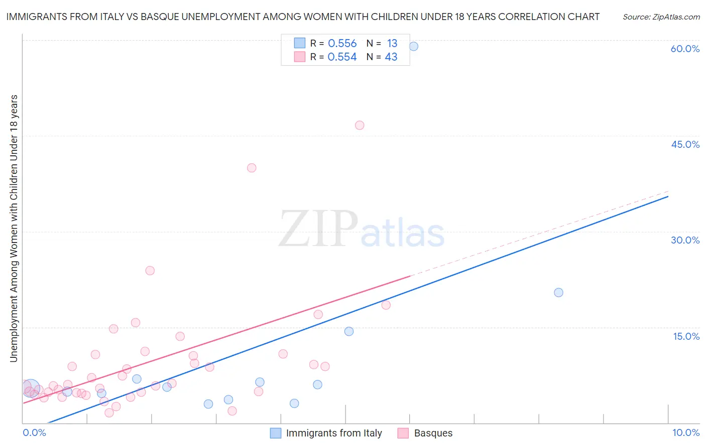 Immigrants from Italy vs Basque Unemployment Among Women with Children Under 18 years