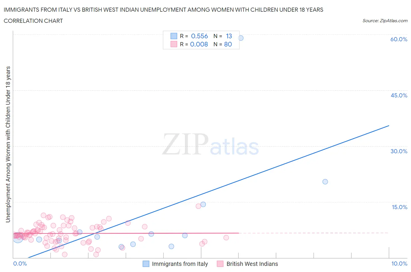 Immigrants from Italy vs British West Indian Unemployment Among Women with Children Under 18 years