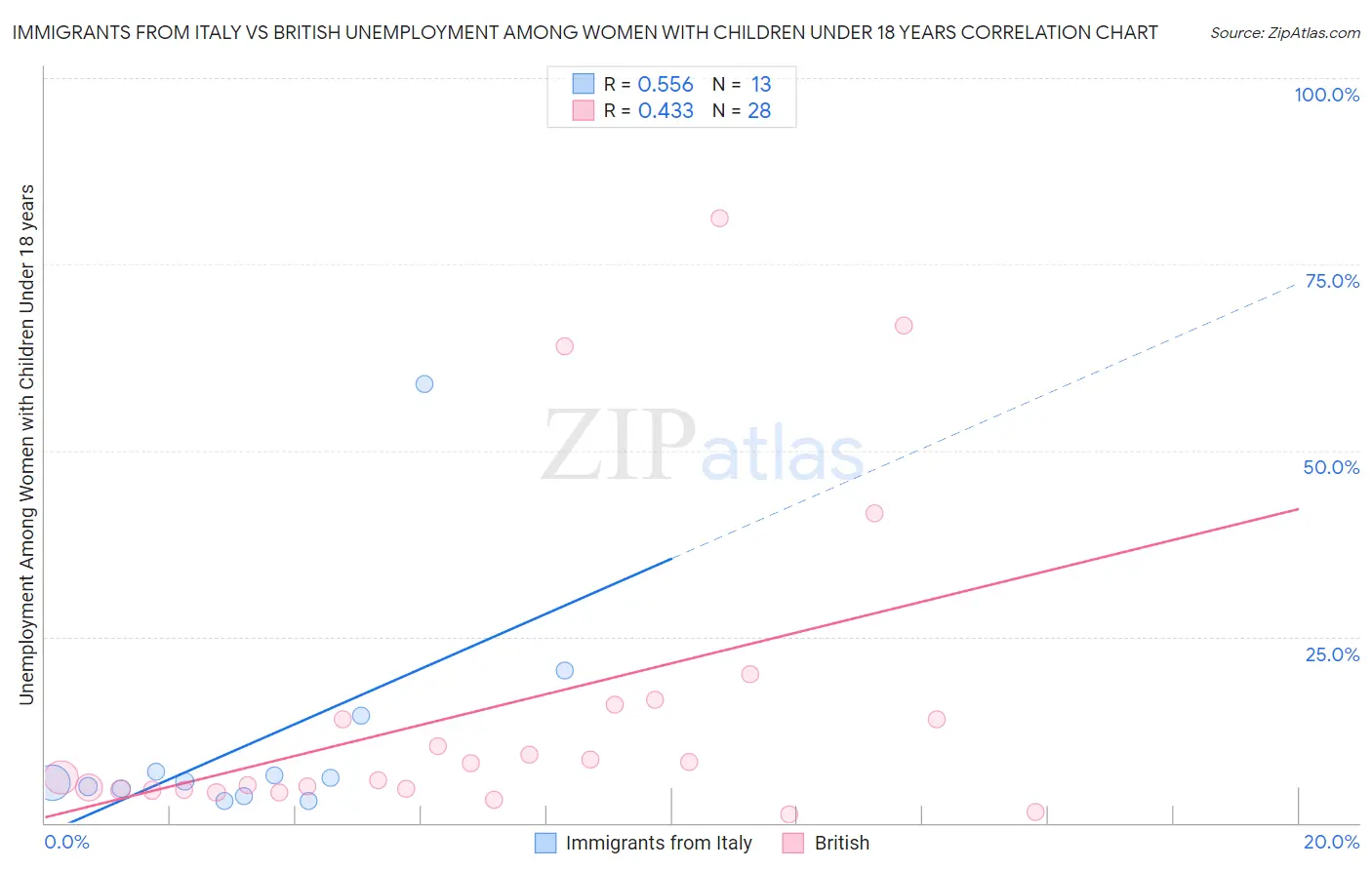 Immigrants from Italy vs British Unemployment Among Women with Children Under 18 years
