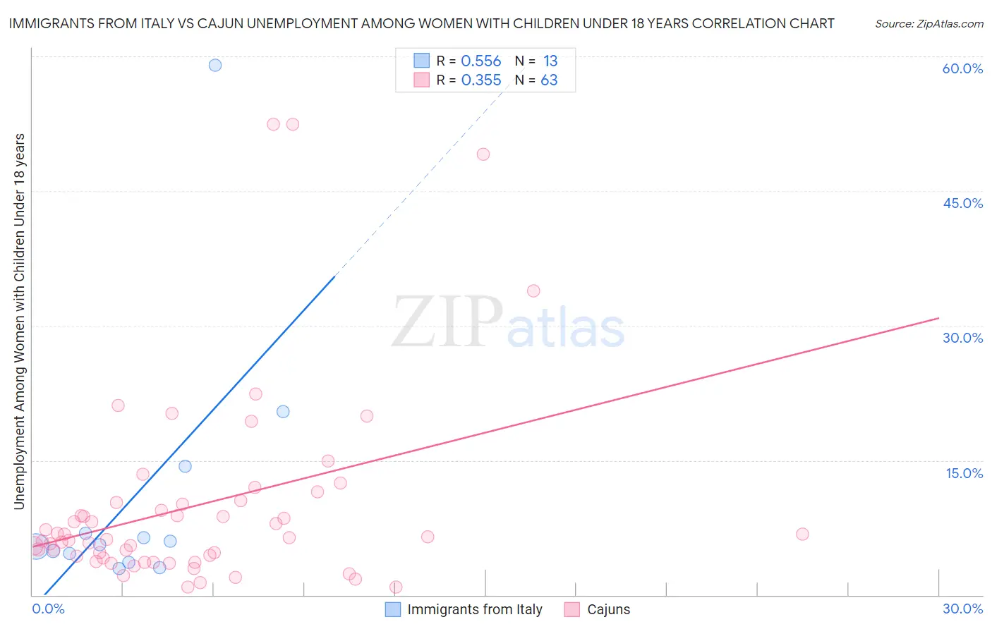 Immigrants from Italy vs Cajun Unemployment Among Women with Children Under 18 years