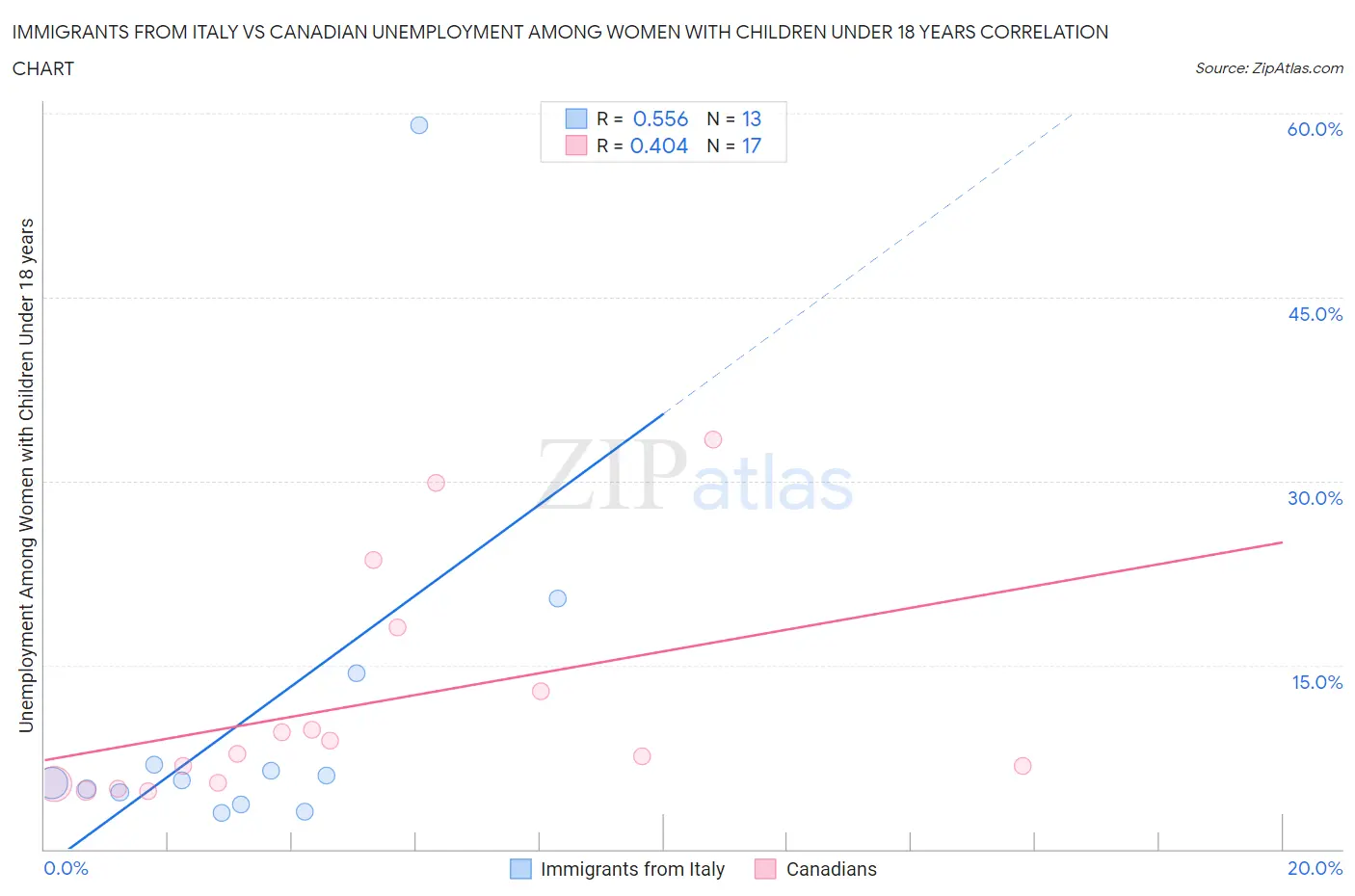 Immigrants from Italy vs Canadian Unemployment Among Women with Children Under 18 years