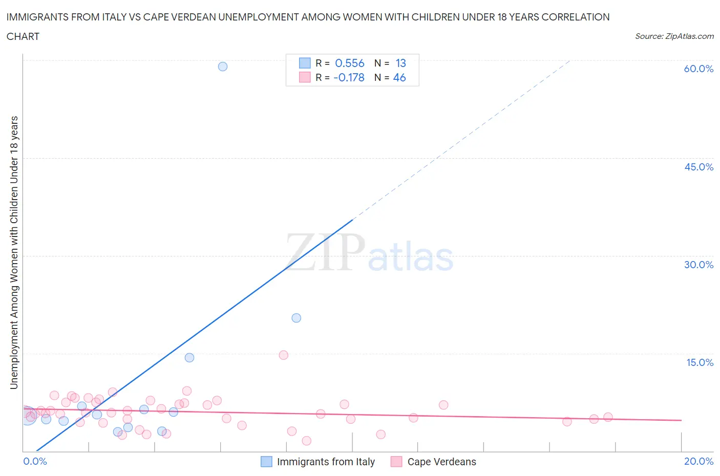 Immigrants from Italy vs Cape Verdean Unemployment Among Women with Children Under 18 years