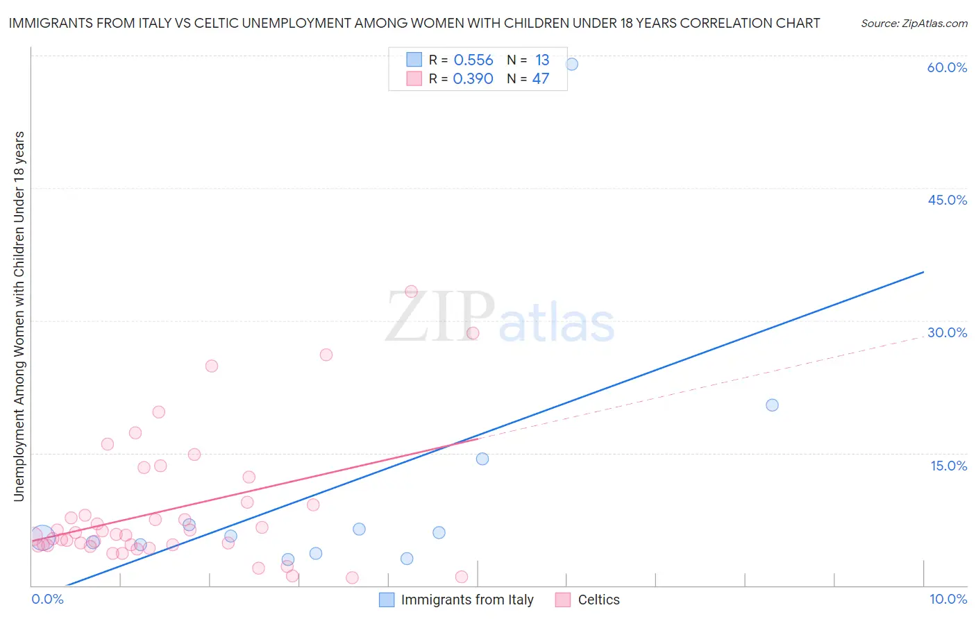 Immigrants from Italy vs Celtic Unemployment Among Women with Children Under 18 years