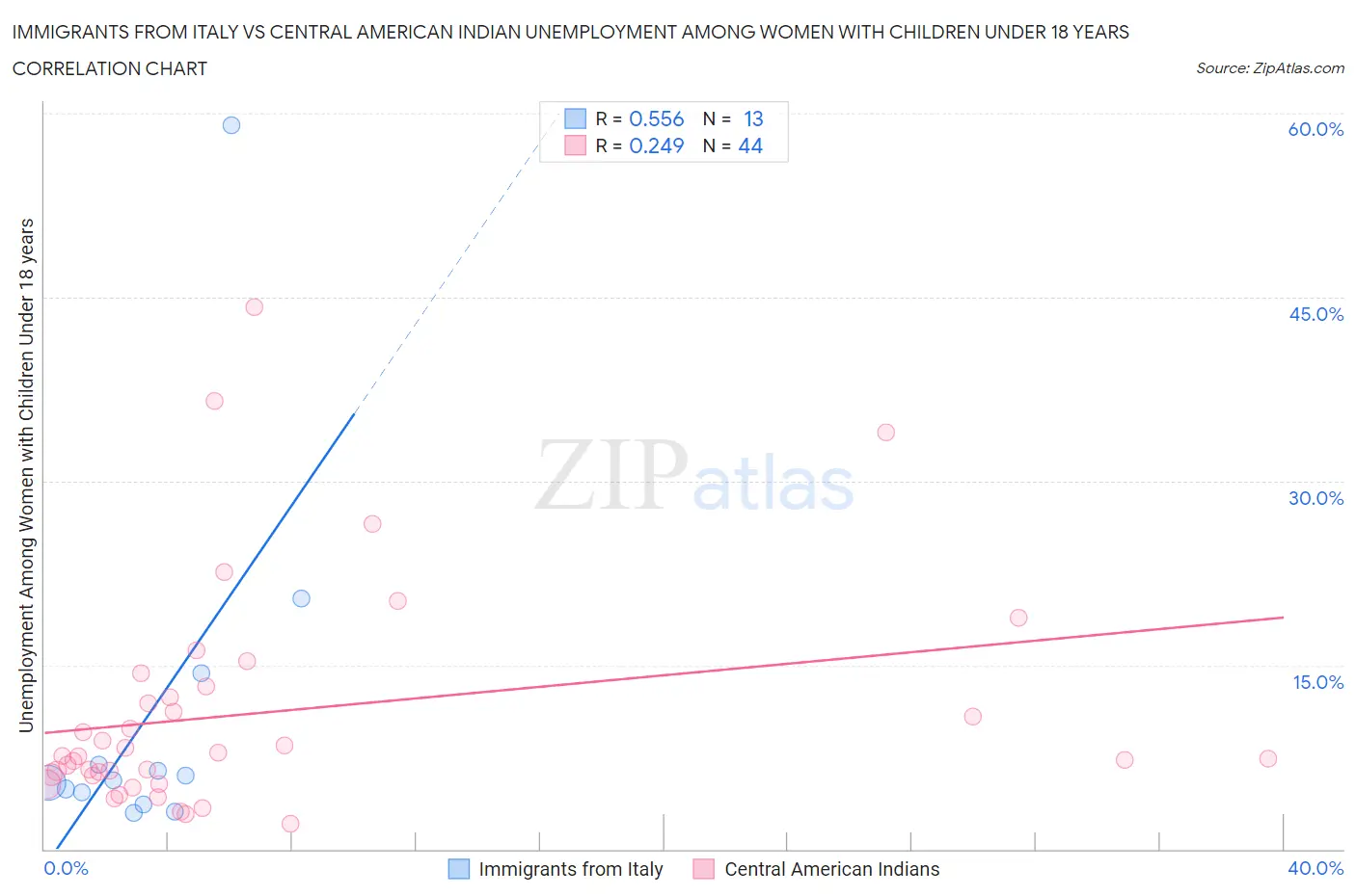 Immigrants from Italy vs Central American Indian Unemployment Among Women with Children Under 18 years