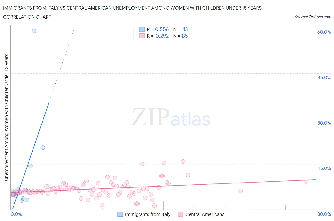 Immigrants from Italy vs Central American Unemployment Among Women with Children Under 18 years