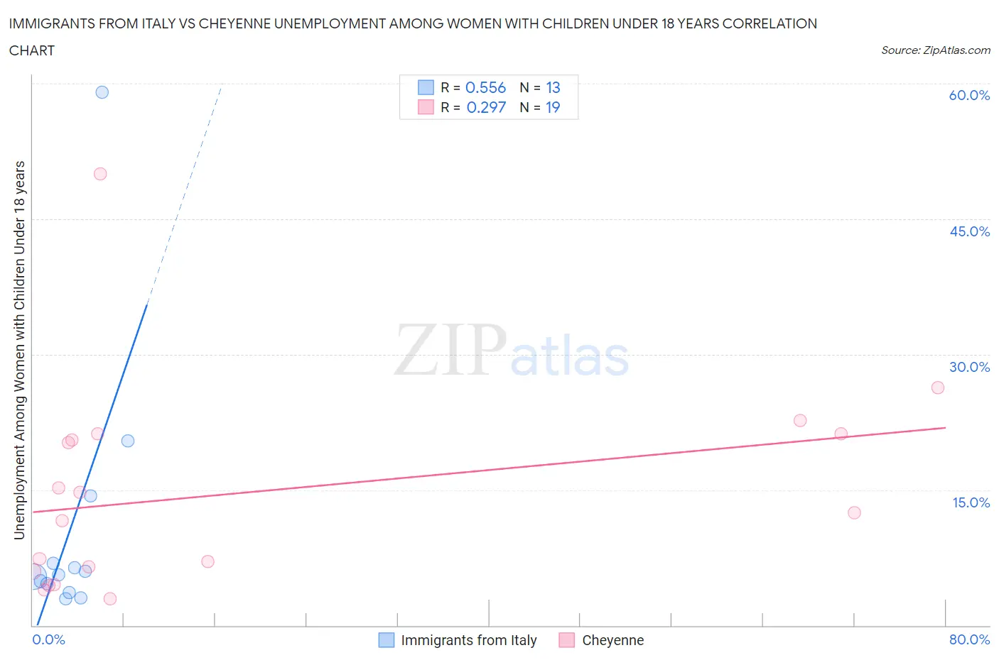 Immigrants from Italy vs Cheyenne Unemployment Among Women with Children Under 18 years