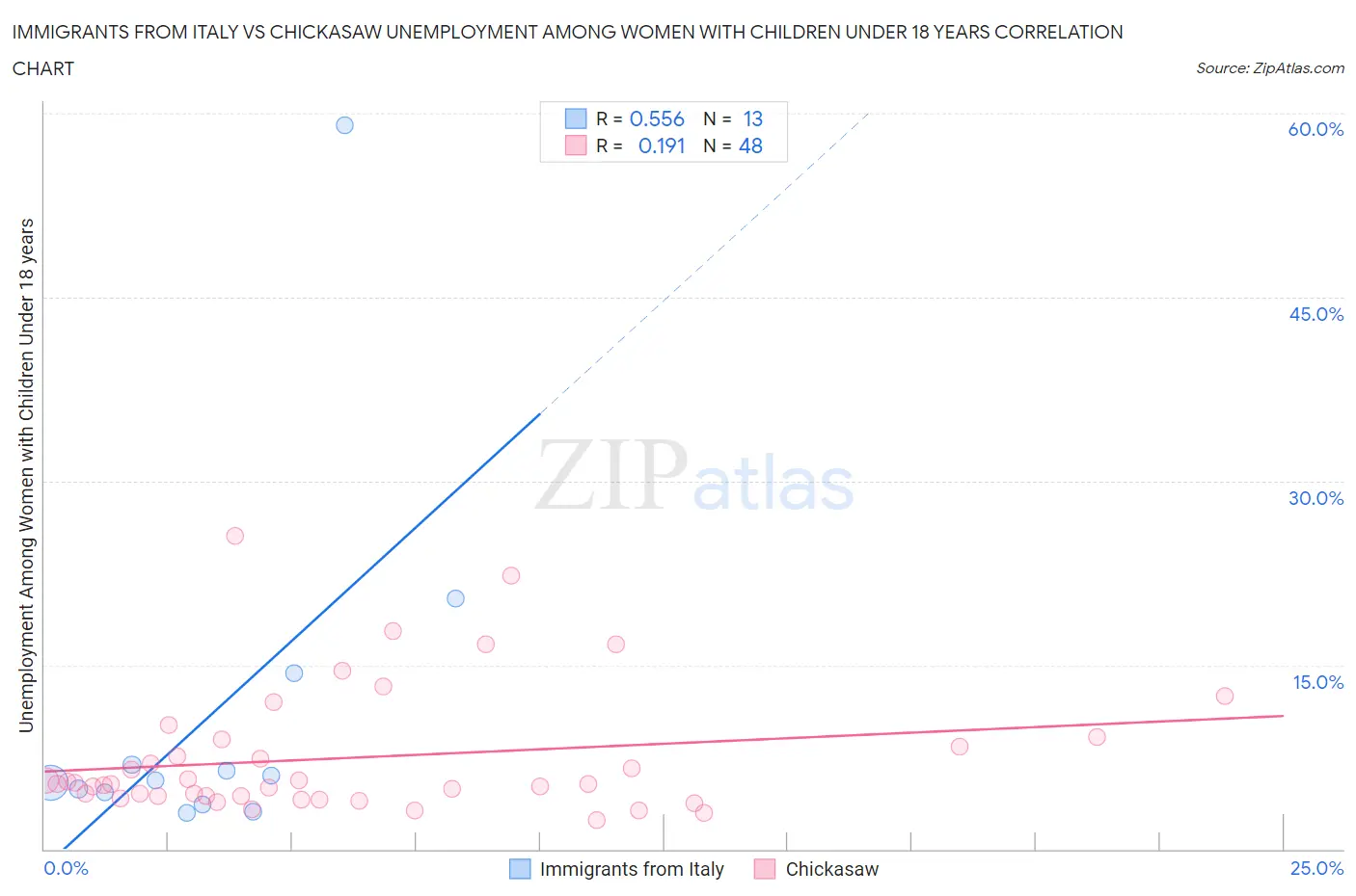 Immigrants from Italy vs Chickasaw Unemployment Among Women with Children Under 18 years