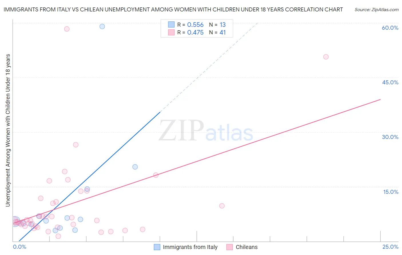 Immigrants from Italy vs Chilean Unemployment Among Women with Children Under 18 years