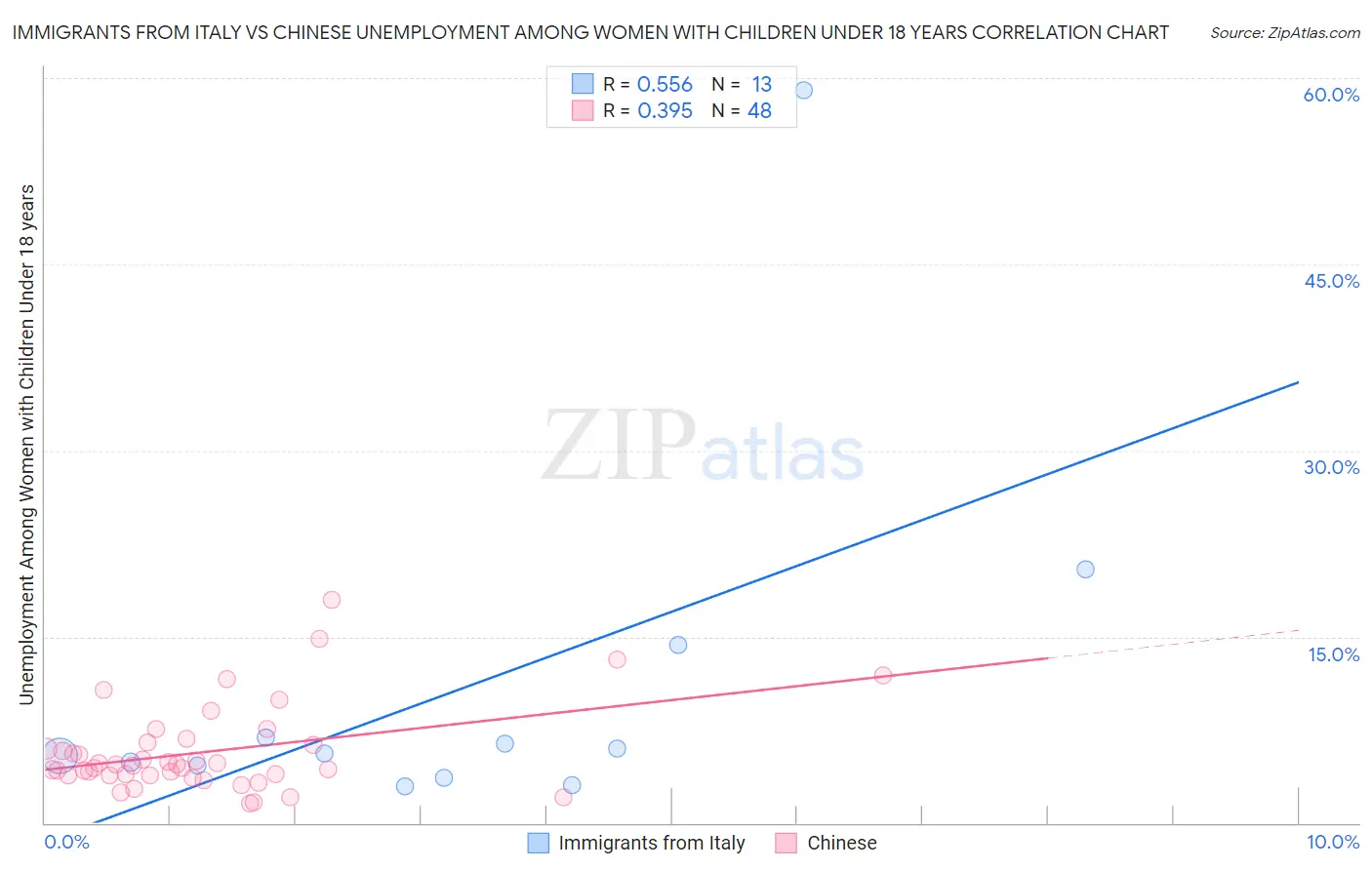 Immigrants from Italy vs Chinese Unemployment Among Women with Children Under 18 years