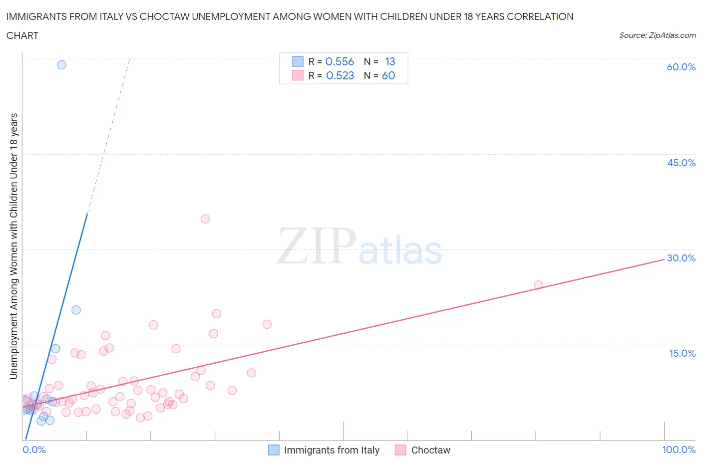 Immigrants from Italy vs Choctaw Unemployment Among Women with Children Under 18 years