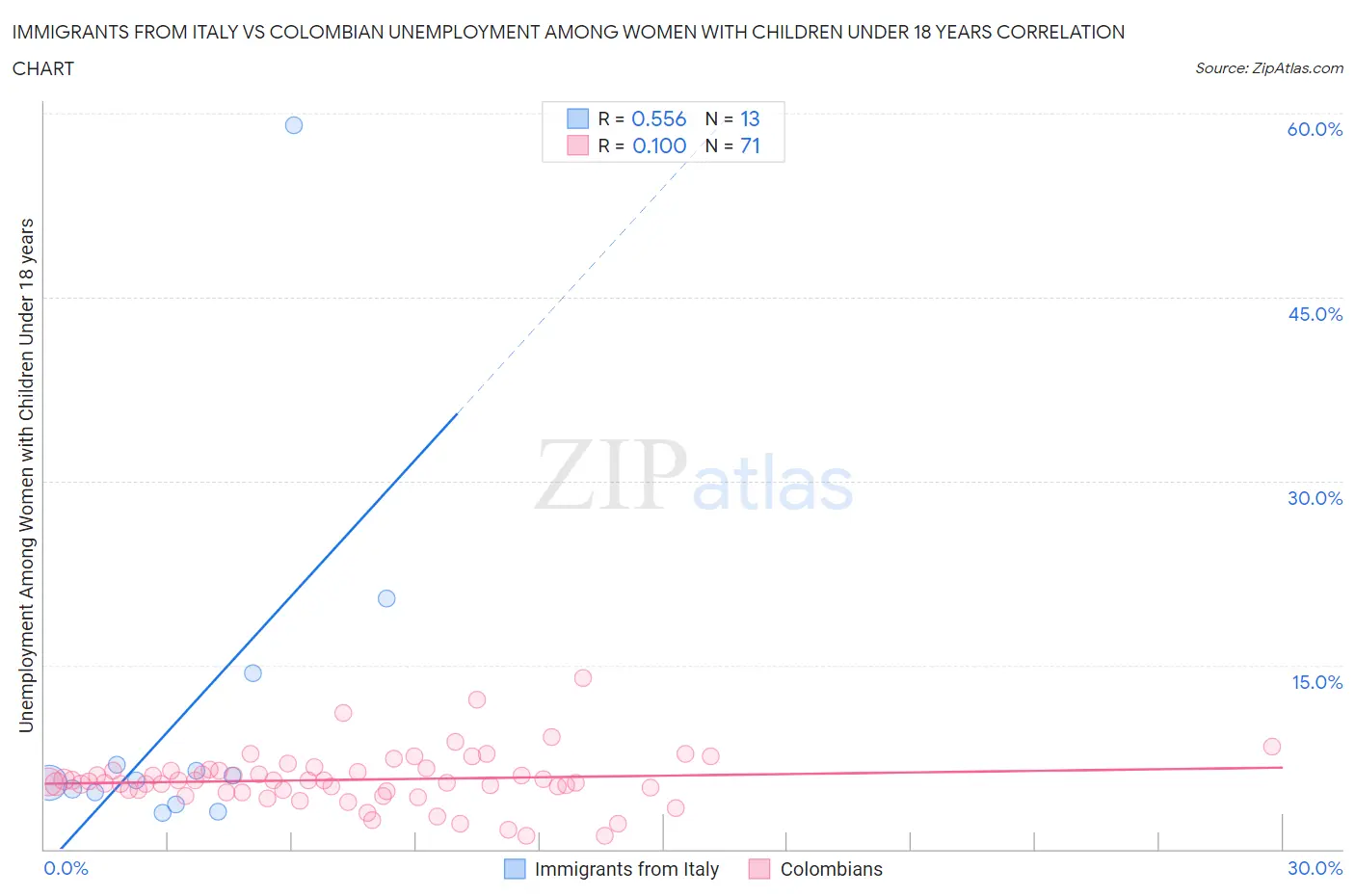 Immigrants from Italy vs Colombian Unemployment Among Women with Children Under 18 years