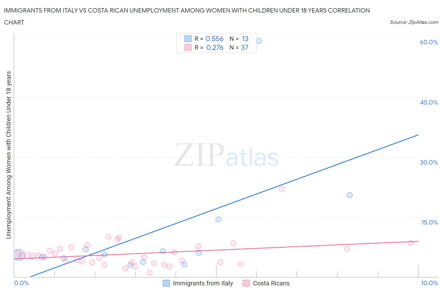 Immigrants from Italy vs Costa Rican Unemployment Among Women with Children Under 18 years