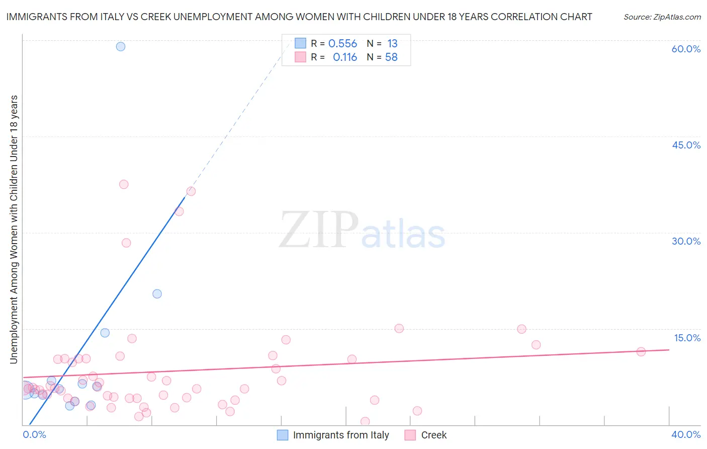 Immigrants from Italy vs Creek Unemployment Among Women with Children Under 18 years