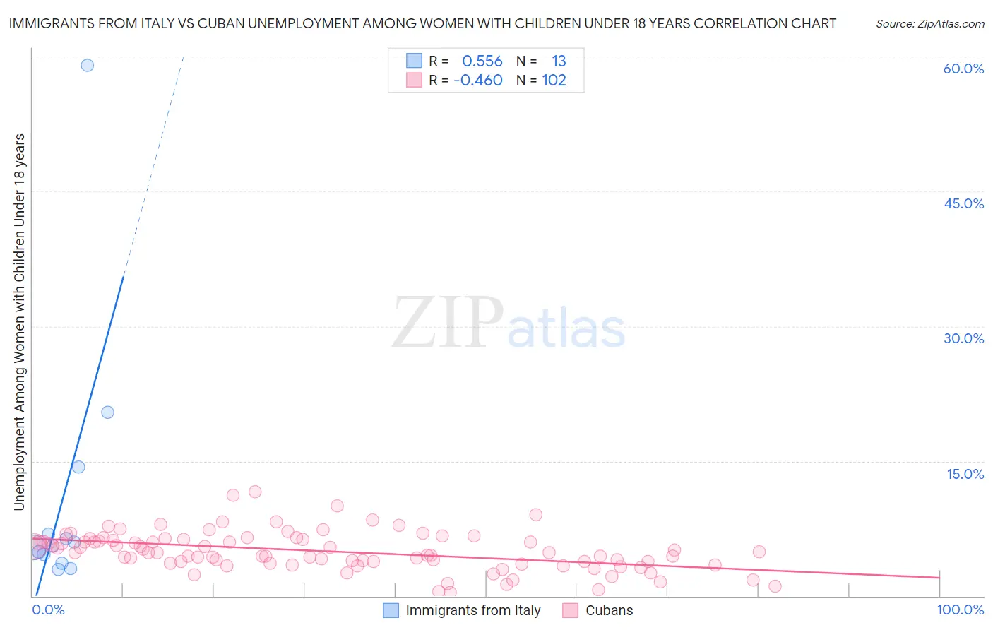 Immigrants from Italy vs Cuban Unemployment Among Women with Children Under 18 years