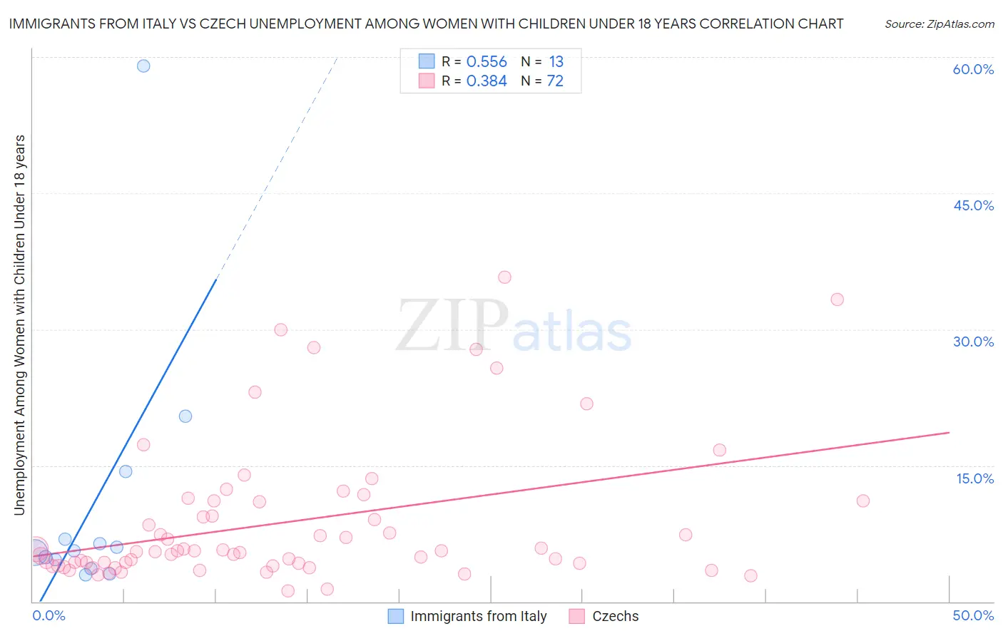 Immigrants from Italy vs Czech Unemployment Among Women with Children Under 18 years