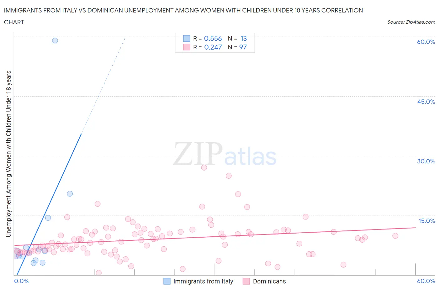 Immigrants from Italy vs Dominican Unemployment Among Women with Children Under 18 years