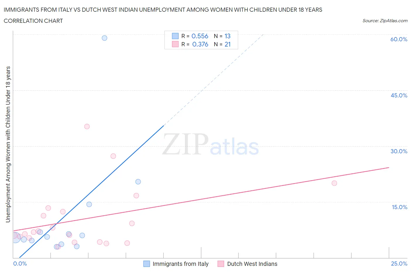 Immigrants from Italy vs Dutch West Indian Unemployment Among Women with Children Under 18 years