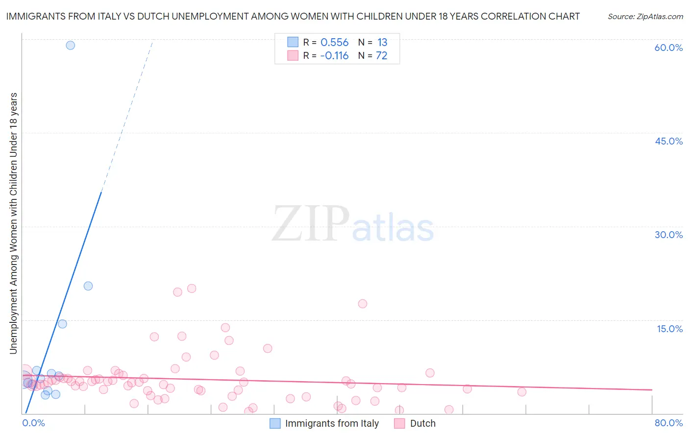 Immigrants from Italy vs Dutch Unemployment Among Women with Children Under 18 years