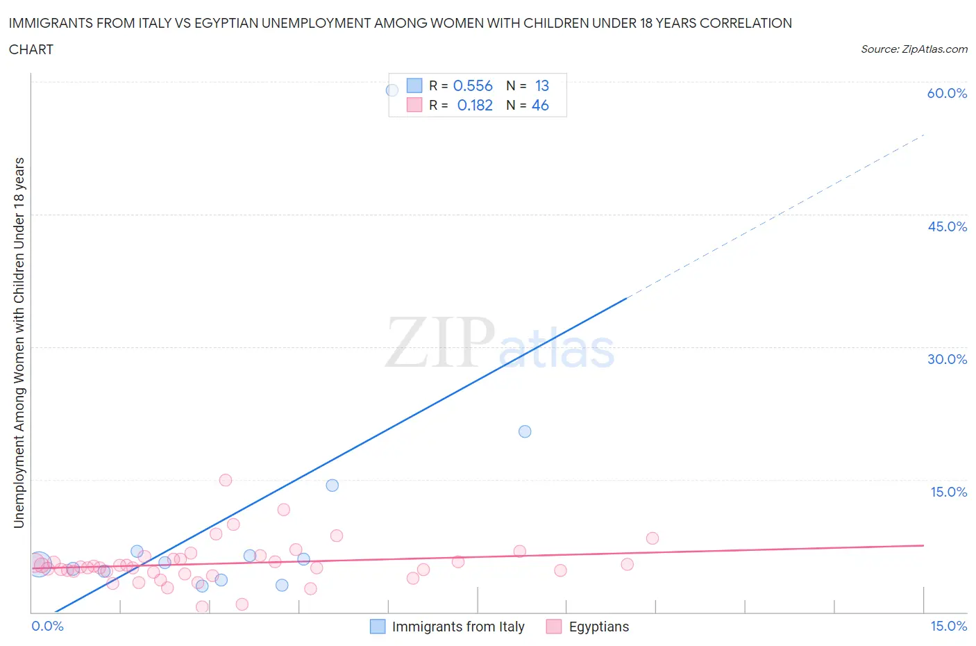 Immigrants from Italy vs Egyptian Unemployment Among Women with Children Under 18 years