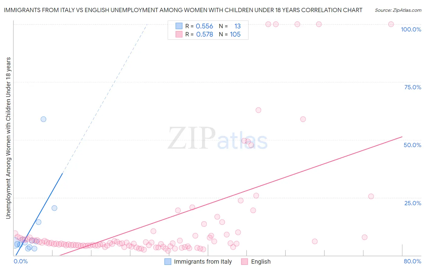 Immigrants from Italy vs English Unemployment Among Women with Children Under 18 years