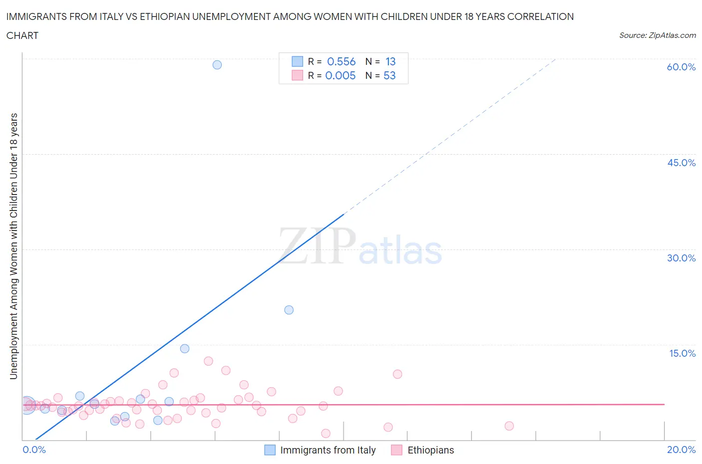 Immigrants from Italy vs Ethiopian Unemployment Among Women with Children Under 18 years