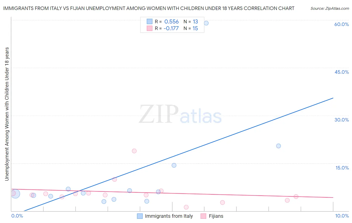 Immigrants from Italy vs Fijian Unemployment Among Women with Children Under 18 years