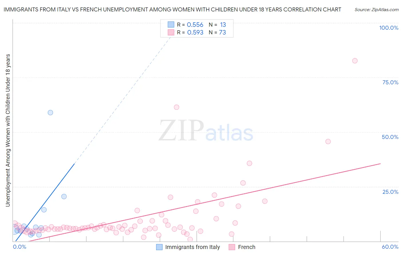 Immigrants from Italy vs French Unemployment Among Women with Children Under 18 years