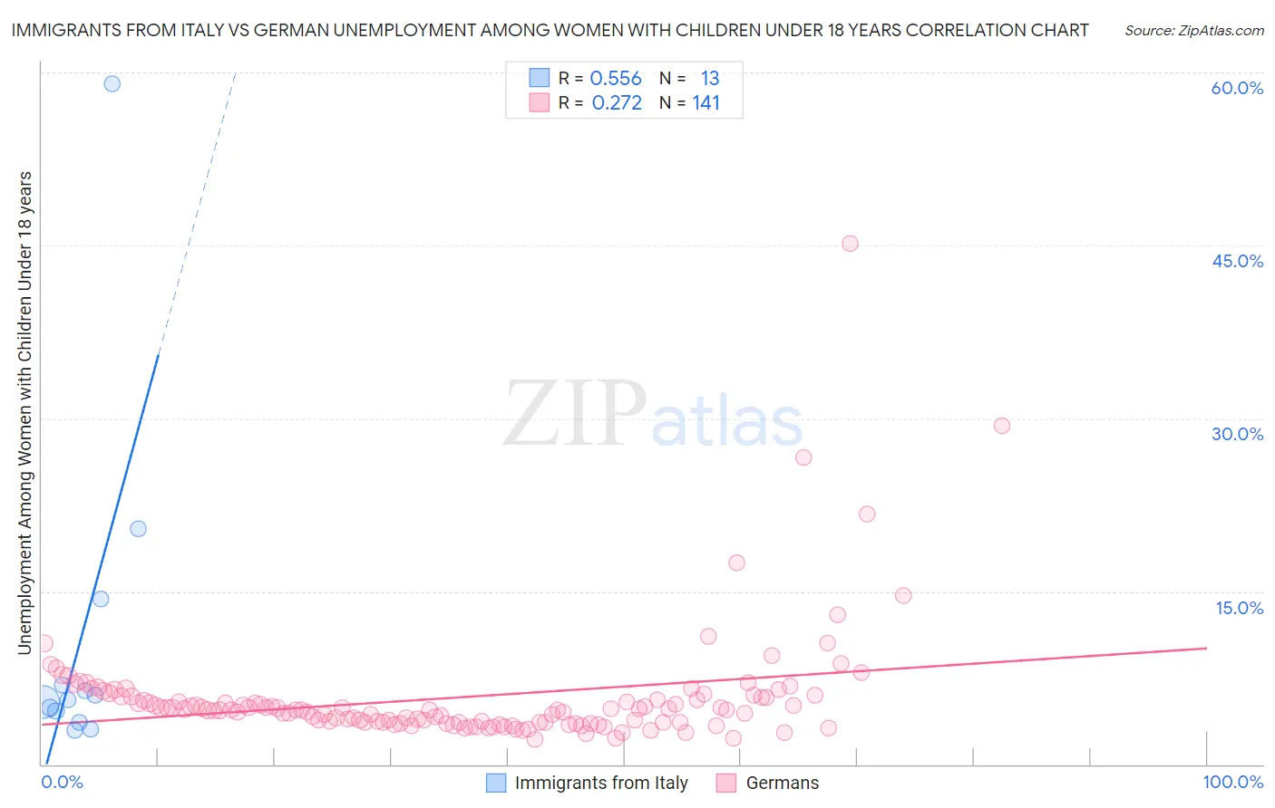 Immigrants from Italy vs German Unemployment Among Women with Children Under 18 years